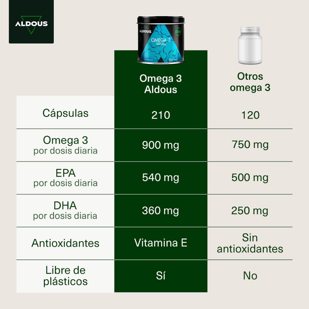 Omega 3 - 3000 mg | EPA y DHA Aldous 210 cápsulas