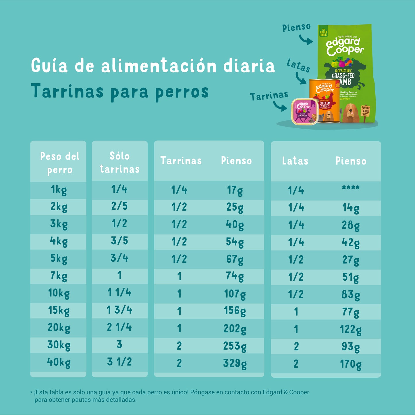 Tarrina de comida para perros con pollo y pavo sin cereales | Edgard & Cooper 150 g