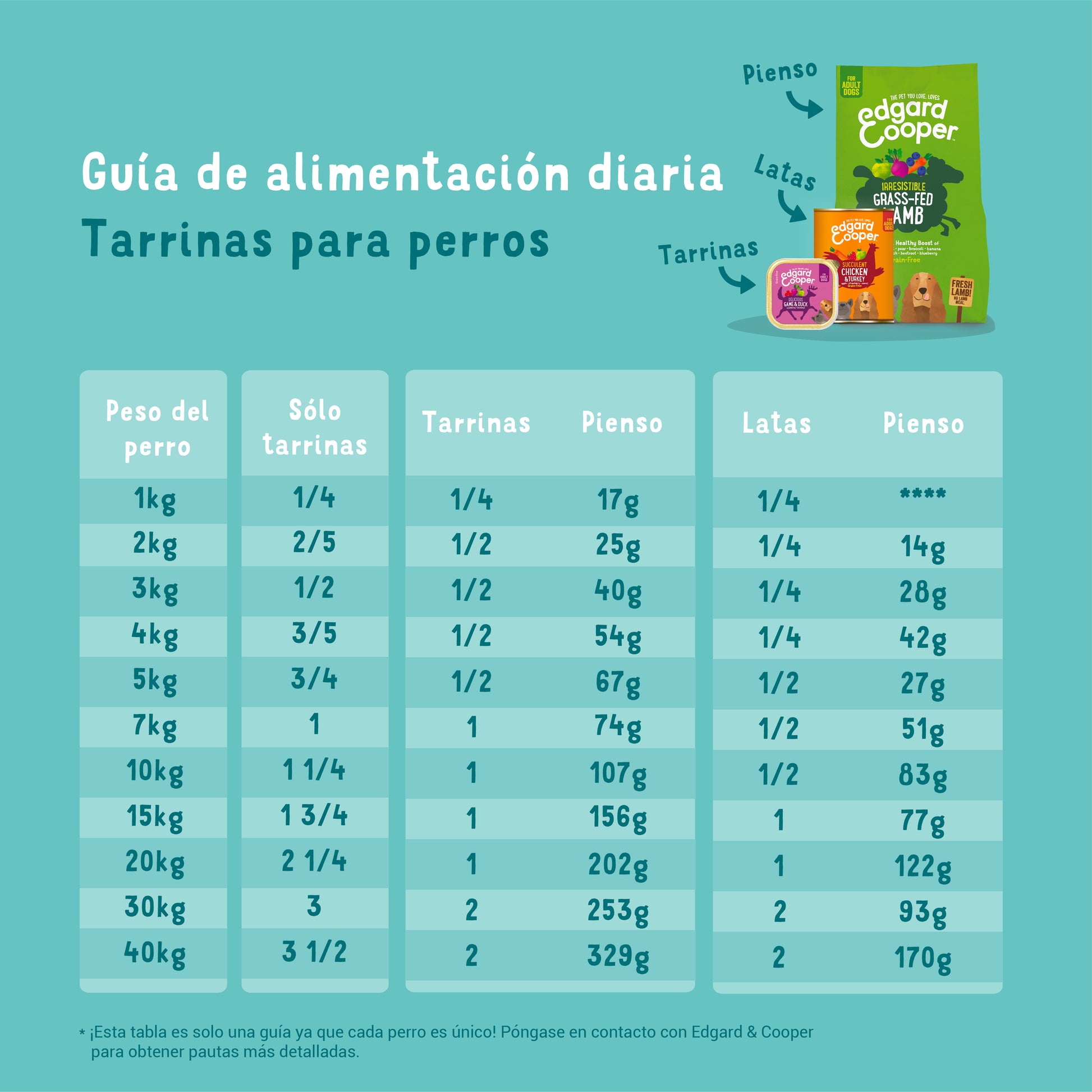 Tarrina de comida para perros con pollo y pavo sin cereales | Edgard & Cooper 150 g