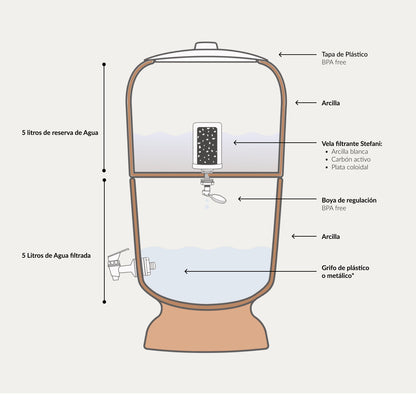Filtro De Agua 5l. Arcilla Natural – 10l. Total (5l. Filtrados + 5l. Reserva) – 47 Cm Alto X 24 Cm Ø - La Stéfani_1